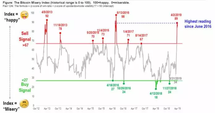 bullish signal bitcoin price misery index flashes 3 year high 695x365 - Bullish Signal? Bitcoin Price ‘Misery Index’ Flashes 3-Year High
