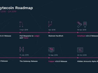 bytecoin lancia la sua nuovissima tabella di marcia dopo una raffica di sviluppi