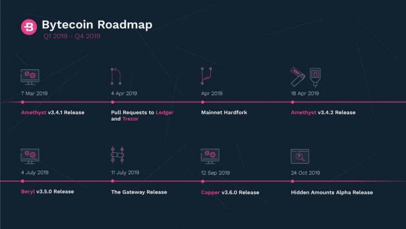 bytecoin lancia la sua nuovissima tabella di marcia dopo una raffica di sviluppi
