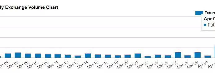 cme bitcoin futures volume skyrockets 950 dal 1 aprile 695x237 - CME Bitcoin Futures Volume Skyrockets 950% Dal 1 &deg; aprile