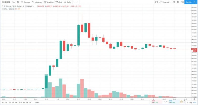cosa e appena successo a bitcoin btc analisti crittografici spiegano