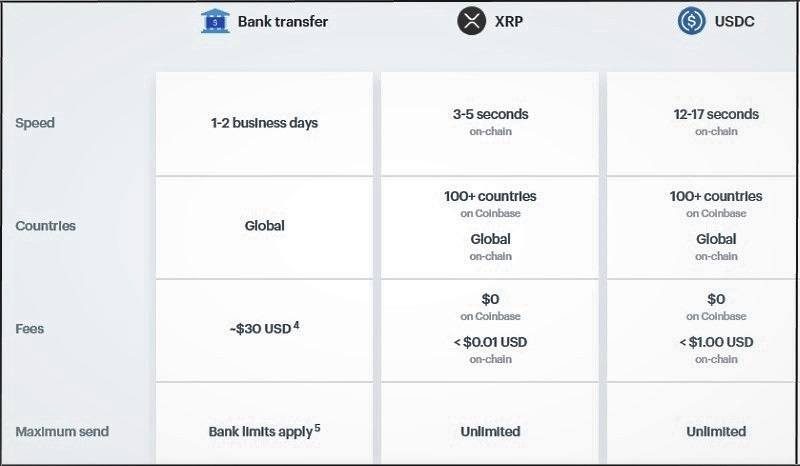 crypto giant coinbase lancia pagamenti transfrontalieri con xrp e usdc