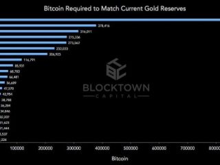 ecco come molti paesi bitcoin devono sostituire le loro riserve doro