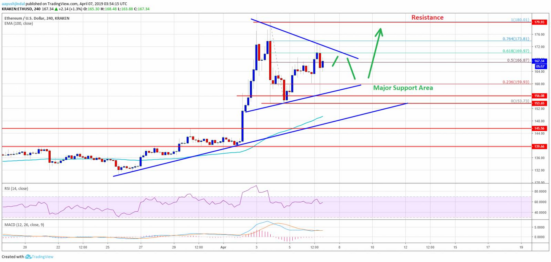 ecco perche il prezzo ethereum eth potrebbe saltare a 200