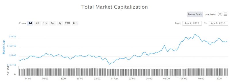 ethereum conduce i nuovi mercati criptografici al nuovo massimo 2019 di 185 miliardi