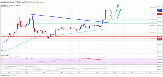ethereum eth prezzo segnalazione rialzista rialzista acquisto dips favorito