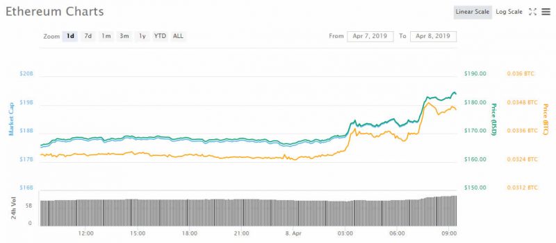 ethereum si raduna al dieci percento oggi leth continuera a 200