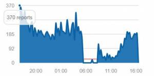 facebook va giu come bitcoin continua blocchi di data mining con 99 98 uptime