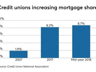 fintech da solo non sara sufficiente per aumentare i volumi dei mutui nellunione di credito credit union journal