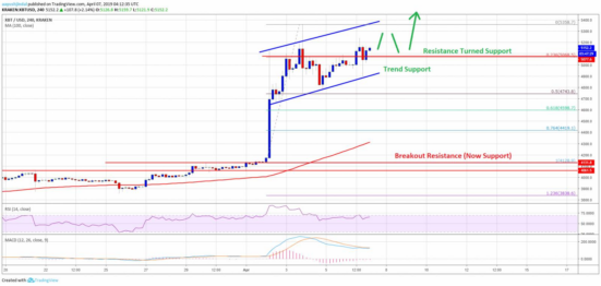 gli acquirenti di bitcoin btc possono mantenere il rally in corso