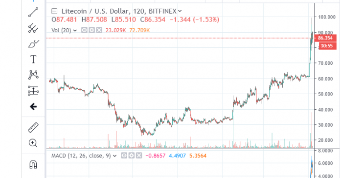 glorified test net il miliardario novogratz slams litecoin screams buy bitcoin 695x365 - 'Glorified Test Net': il miliardario Novogratz Slams Litecoin, Screams 'Buy Bitcoin'