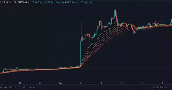 i bullcoin di bitcoin si presentano sabato spingono indietro i btc sopra 5100 695x365 - I Bullcoin di Bitcoin si presentano sabato, spingono indietro i BTC sopra $ 5100