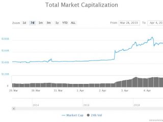 i tecnici rialzisti di bitcoin stimolano gli analisti a prevedere il prossimo salto oltre 7 000