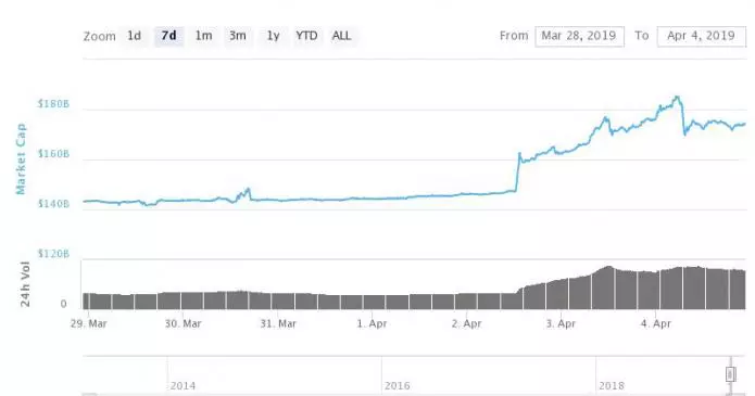 i tecnici rialzisti di bitcoin stimolano gli analisti a prevedere il prossimo salto oltre 7 000 695x365 - I tecnici rialzisti di Bitcoin stimolano gli analisti a prevedere il prossimo salto oltre $ 7.000