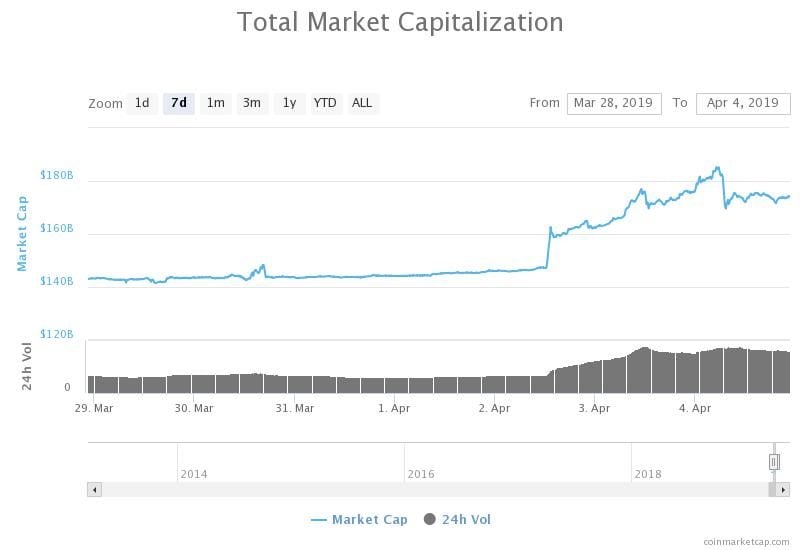 i tecnici rialzisti di bitcoin stimolano gli analisti a prevedere il prossimo salto oltre 7 000