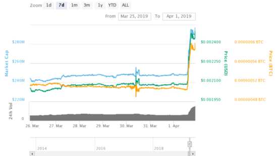 il crypto joke preferito da tutti e salito del 20 su april fools