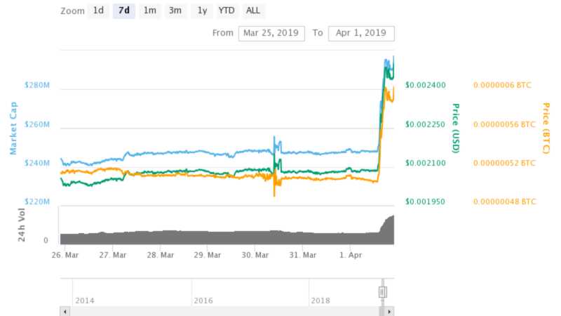 il crypto joke preferito da tutti e salito del 20 su april fools