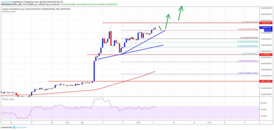 il crypto market potrebbe incassare 200 miliardi di dollari bitcoin cash xlm eos trx price analysis