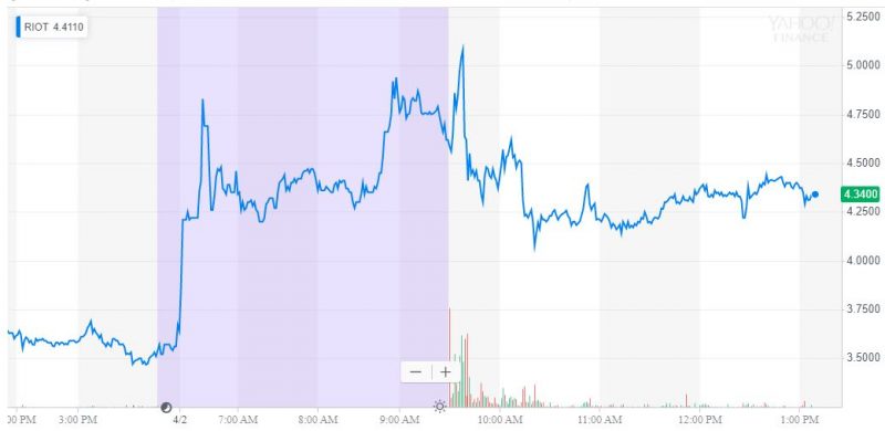 il mammoth rally di bitcoin ha causato il 20 di scorte di nasdaq al 20
