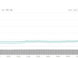 il mercato degli orsi toro dei bitcoin in mezzo al grande raduno di dow