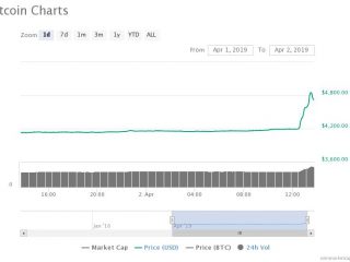 il prezzo del bitcoin aumenta del 20 a 4 800 in pochi minuti la tendenza dellorso e ufficialmente finita