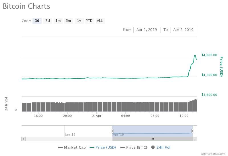 il prezzo del bitcoin aumenta del 20 a 4 800 in pochi minuti la tendenza dellorso e ufficialmente finita