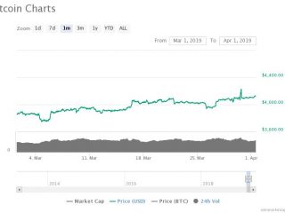 il prezzo del bitcoin potrebbe superare i 150 000 nel corso del prossimo ciclo nel 2023