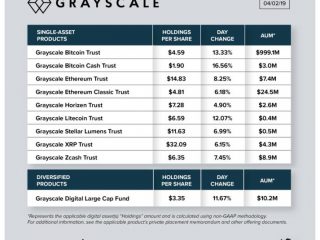 il prezzo di bitcoin aumenta il fondo di asset digitali in scala di grigi a oltre 1 miliardo 1
