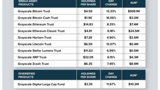 il prezzo di bitcoin aumenta il fondo di asset digitali in scala di grigi a oltre 1 miliardo 1