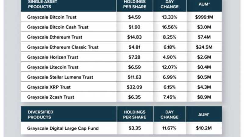 il prezzo di bitcoin aumenta il fondo di asset digitali in scala di grigi a oltre 1 miliardo 1