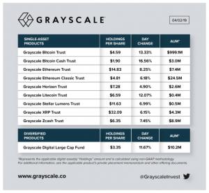 il prezzo di bitcoin aumenta il fondo di asset digitali in scala di grigi a oltre 1 miliardo 1