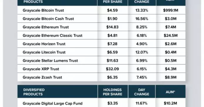 il prezzo di bitcoin aumenta il fondo di asset digitali in scala di grigi a oltre 1 miliardo 695x365 - Il prezzo di Bitcoin aumenta il fondo di asset digitali in scala di grigi a oltre $ 1 miliardo