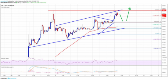 il prezzo di bitcoin btc sfida la gravita sembra scambiare piu in alto