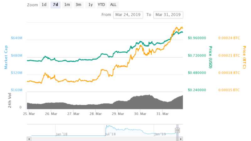 il prezzo di tezos aumenta del 57 nei giorni in cui coinbase alimenta un altro crypto rally
