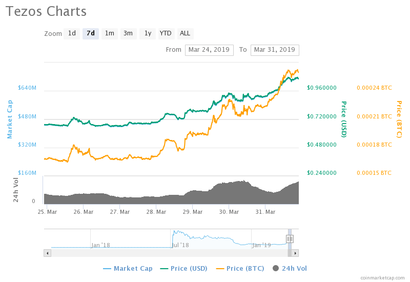 il prezzo di tezos aumenta del 57 nei giorni in cui coinbase alimenta un altro crypto rally