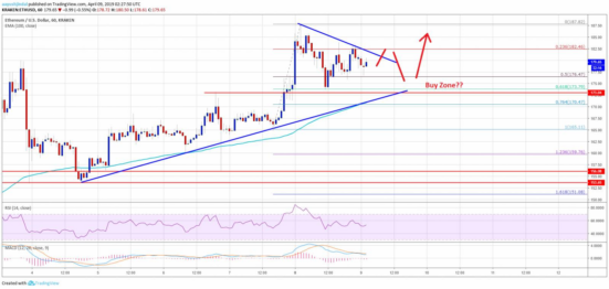 il prezzo ethereum eth esita ma ulteriori guadagni sembrano probabilmente