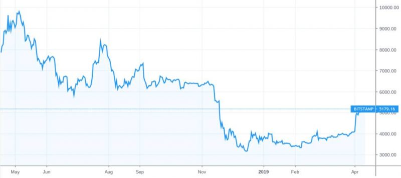 il supporto di bitcoin 5 000 e ora critico come fizzles da corsa veloce 1