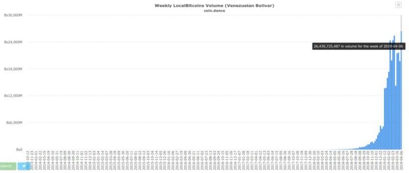 il surge del prezzo del bitcoin vede il venezuela riscuotere i massimi di localbitcoins 2