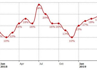 il volume di scambi di bitcoin istituzionale cresce per 4 mesi consecutivi