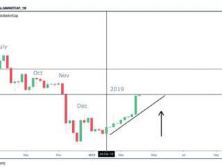 la capitalizzazione del mercato crittografico raggiunge i massimi di 5 mesi superiori a 185 miliardi