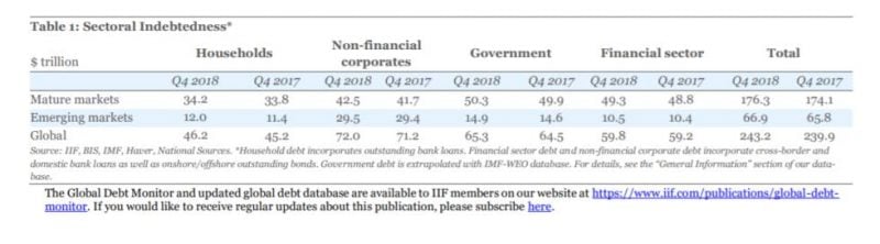 la febbre dei bitcoin e alimentata dal pessimismo degli stock mentre il debito globale colpisce 243 miliardi 1