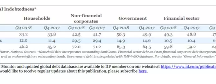 la febbre dei bitcoin e alimentata dal pessimismo degli stock mentre il debito globale colpisce 243 miliardi 695x272 - La febbre dei bitcoin &egrave; alimentata dal pessimismo degli stock mentre il debito globale colpisce $ 243 miliardi