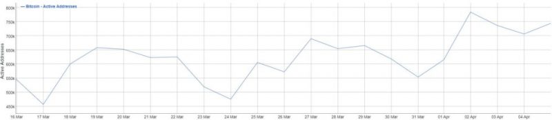 le persone si stanno svegliando il 40 diminuisce nei portafogli dormienti alimentando il rally bitcoin