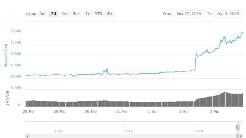 litecoin bitcoin cash fuel staggering 33 billion crypto rally