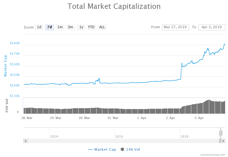 litecoin bitcoin cash fuel staggering 33 billion crypto rally