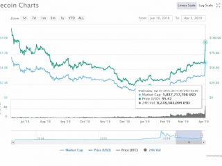 litecoin ltc usd testin 10000 accettato dal piu grande rivenditore online svizzero