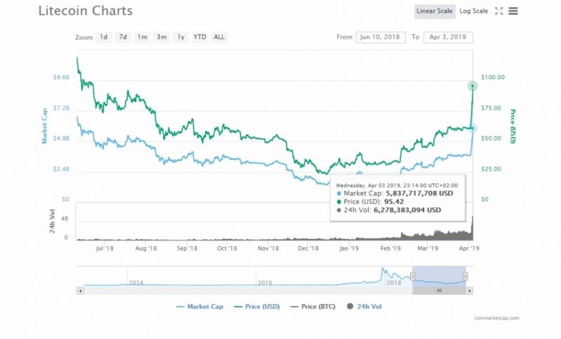 litecoin ltc usd testin 10000 accettato dal piu grande rivenditore online svizzero