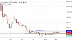 outlook di aprile su ethereum eth