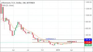 outlook di aprile su ethereum eth