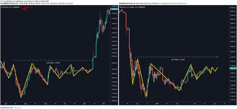 perche bitcoin detiene 4 950 dollari pronti btc per una spinta a 6 000